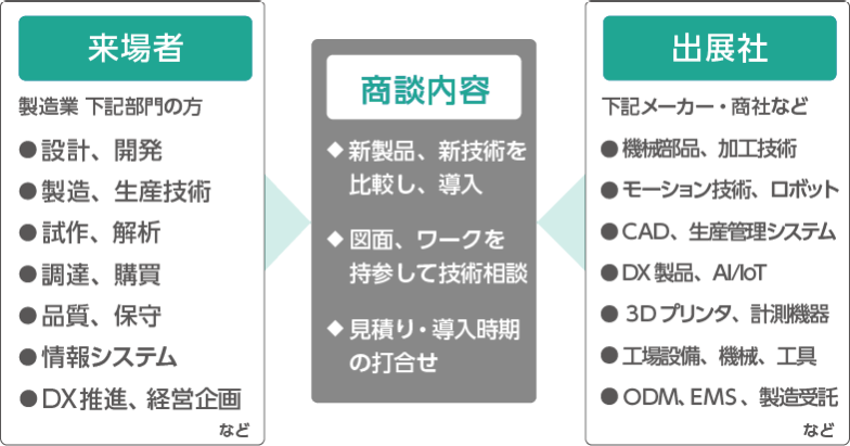 Manufacturing World日本工业展